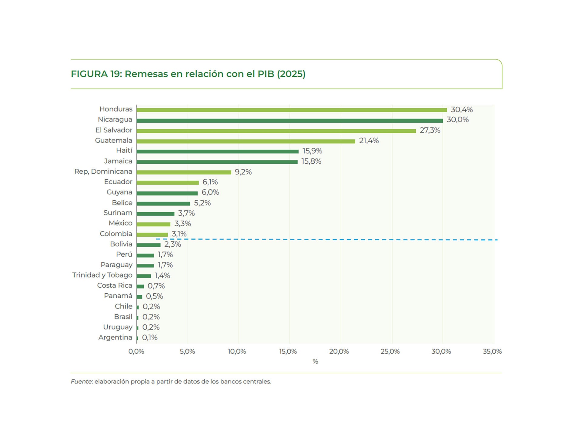 Informe del BID: remesas en relación con el PIB (2025)