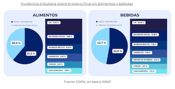 Carga fiscal sobre alimentos y