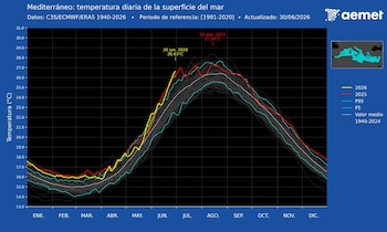 Registro de temperaturas del Mediterráneo.