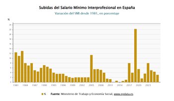 Subidas del Salario Mínimo Interprofesional en España. Variación del SMI desde 1981, en porcentaje. (Epdata)