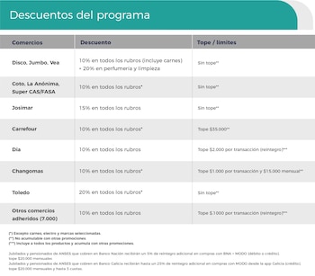 Captura de pantalla de una tabla con el título "Descuentos del programa", que detalla comercios, porcentajes de descuento y límites aplicables