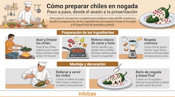 Infografía con ilustraciones de un cocinero, chiles poblanos en sartén, ingredientes para el relleno y un plato con nogada y granada.