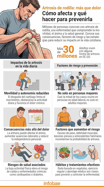 Infografía con ilustraciones y texto sobre la artrosis de rodilla, un hombre con dolor articular e iconos de hábitos saludables.