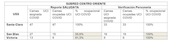 Ocupación de camas UCI
