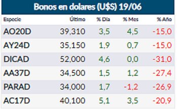 Fuente: Rava Online. Precios en