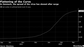 Dänemark sagt, dass 70% der