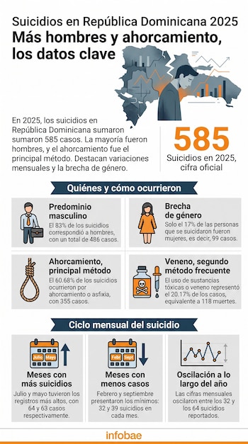 Infografía sobre suicidios en República Dominicana para 2025, con mapa, datos numéricos, íconos de personas, soga, veneno y gráficos mensuales.
