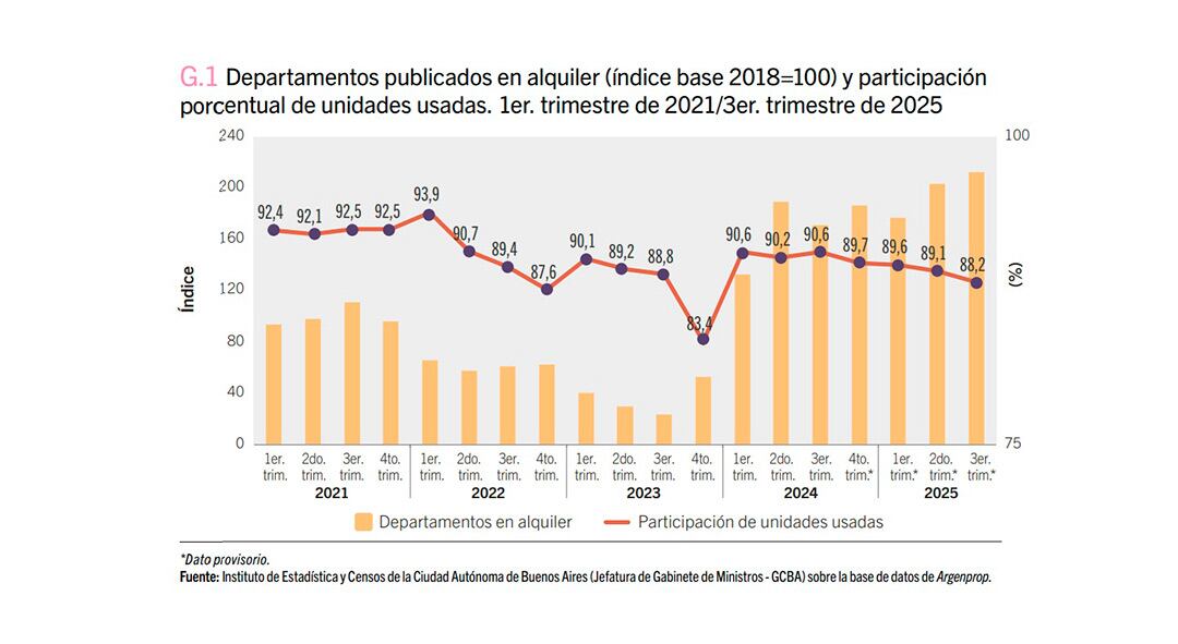Cayó levemente la oferta de departamentos usados en CABA.