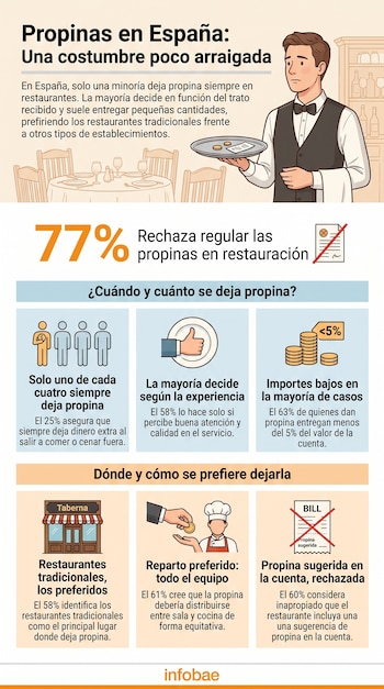 Infografía de propinas en España con gráficos de porcentaje, iconos de clientes, camarero, monedas, taberna y factura tachada.
