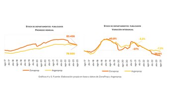 Stock de departamentos (Fuente: Radar