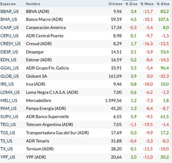 Fuente: Rava Bursátil-precios en dólares.