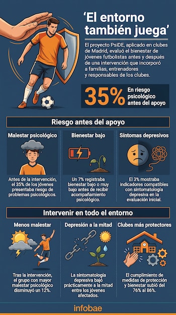 Infografía con ilustraciones de futbolistas, símbolos conceptuales y texto explicativo sobre un proyecto de psicología.