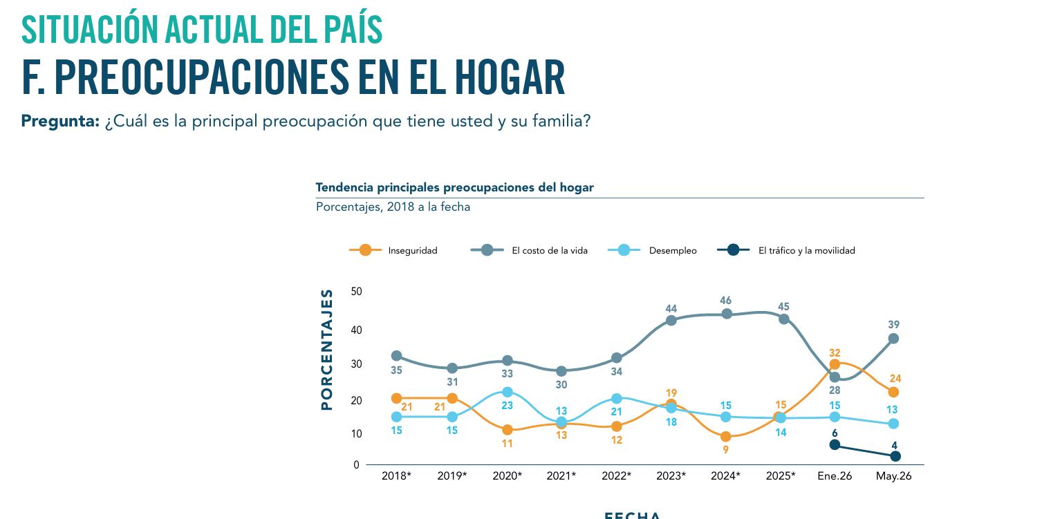 Porcentaje de guatemaltecos que identifica el costo de la vida como principal preocupación del hogar alcanza su punto más alto en mayo de 2026, según datos de la Fundación Libertad y Desarrollo (Cortesía).