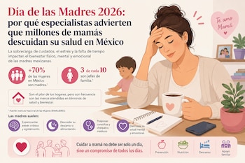 El estrés, la sobrecarga de cuidados y la falta de tiempo provocan que millones de madres en México descuiden su salud física y emocional, advierten especialistas en el marco del Día de las Madres 2026