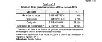 Situación de las garantías honradas