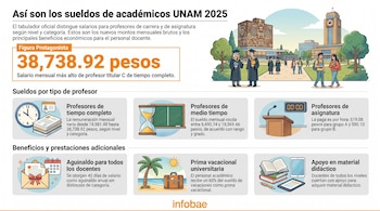 Infografía con tabulador de sueldos UNAM 2025, ilustración del campus universitario, profesores, estudiantes y detalles de beneficios; logo Infobae.