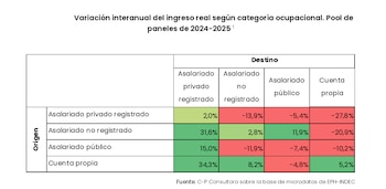 Tabla de variación del ingreso real (2024-2025) por categoría ocupacional. Celdas verdes y rojas con porcentajes. Fuente: C-P Consultora, EPH-INDEC