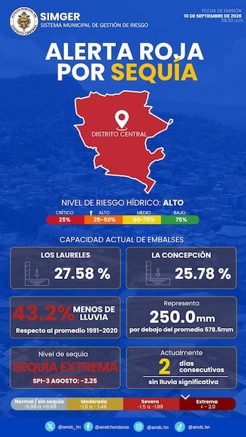 El Distrito Central fue colocado bajo alerta roja por sequía este 10 de septiembre. (FOTO: AMDC)