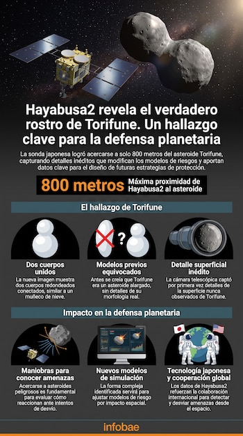 Sonda espacial Hayabusa2 con paneles solares, asteroide Torifune de dos cuerpos unidos, estrellas. Infografía con texto, números e iconos.