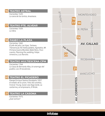 El último tramo de la concentración teatral de la avenida Corrientes: entre Montevideo y Ayacucho, pasando Callao
