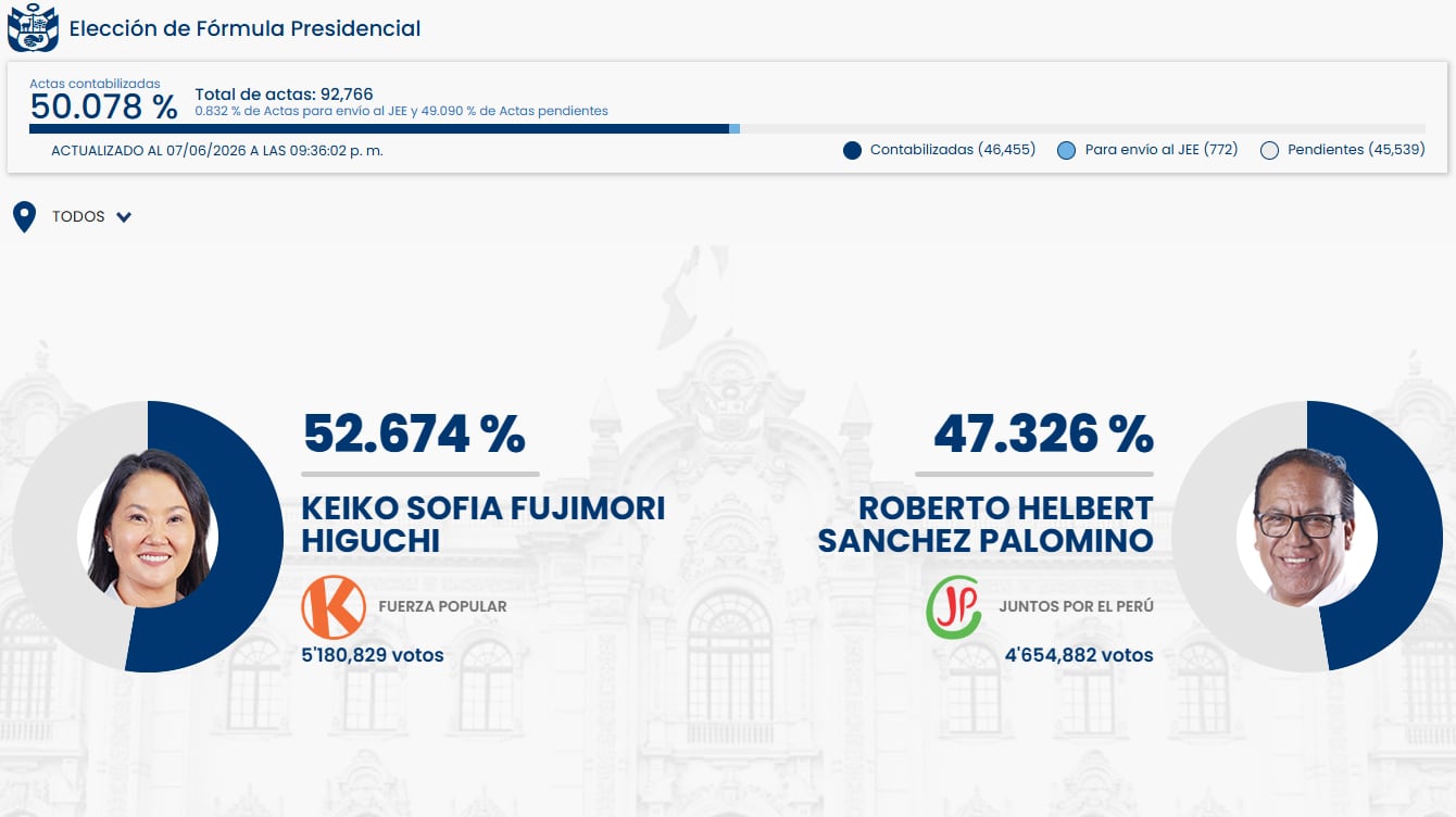 Los resultados parciales de la ONPE muestran a Keiko Fujimori con el 52.674% de los votos frente a Roberto Sánchez, con más del 50% de actas contabilizadas. (ONPE)
