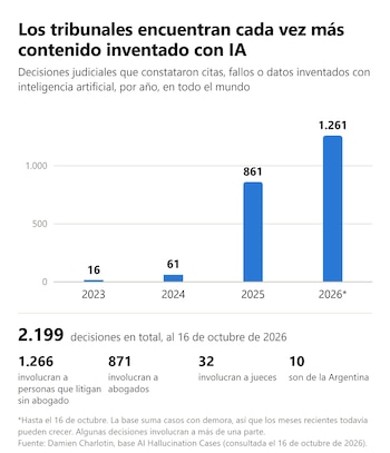 Graficos y cuadros sobre Inteligencia Artfiical