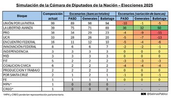 Simulación de la Cámara de