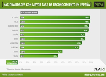 Nacionalidades con mayores tasas de