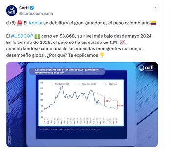 El dólar en Colombia llegó