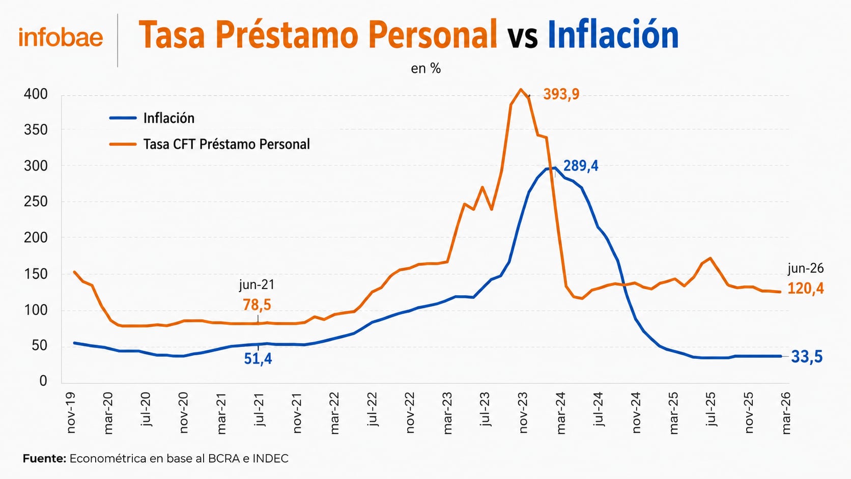 Un gráfico de líneas compara la tasa de préstamos personales y la inflación en Argentina desde noviembre de 2019 hasta marzo de 2026, según Econométrica. (Econometrica)