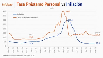 Gráfico de líneas. Eje de porcentajes y fechas (nov-19 a mar-26). Línea azul: Inflación. Línea naranja: Tasa de préstamo personal. Incluye fuente