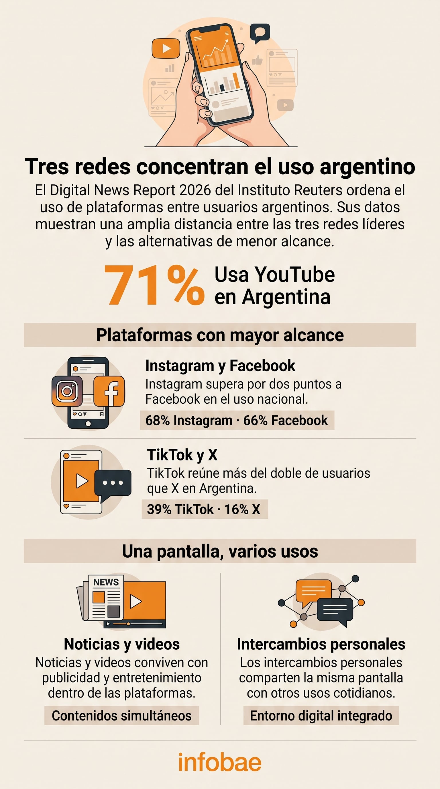 Datos del Instituto Reuters señalan que YouTube, Instagram y Facebook concentran la mayor cuota de usuarios de redes sociales en Argentina. (Imagen Ilustrativa Infobae)