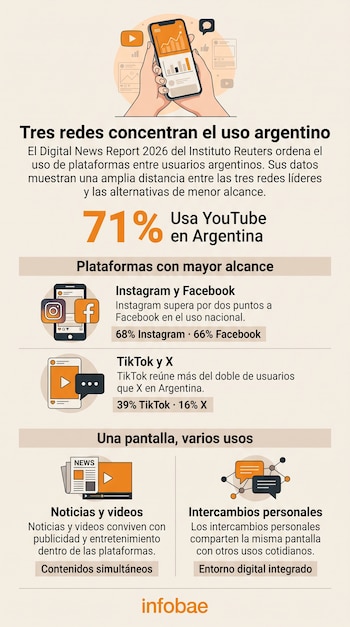 Infografía en tonos beige y naranja con estadísticas del porcentaje de uso de YouTube, Instagram, Facebook, TikTok y X en Argentina.