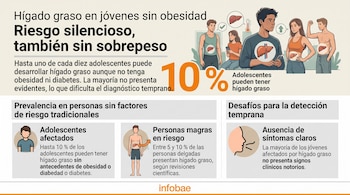 Infografía con texto sobre el hígado graso, un gráfico del 10 % e ilustraciones de jóvenes con el órgano representado en el torso.