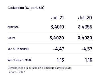Captura del BCRP con el precio del dólar del 21 de julio en Perú
