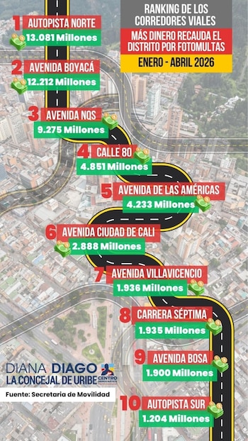La Secretaría de Movilidad reportó que el 60% de las sanciones fue por circular entre 56 y 60 km/h, apenas sobre el límite permitido - crédito Diana Diago/Concejo de Bogotá