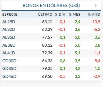 Fuente: Rava Bursátil-precios en dólares.