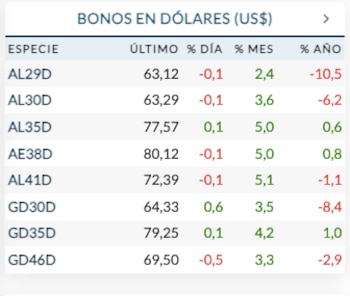 Fuente: Rava Bursátil-precios en dólares.