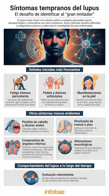 Infografía sobre los síntomas tempranos del lupus. Muestra una figura central, eritema malar, fatiga, dolor articular, y representaciones de piel, cabello, y órganos afectados.
