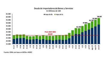 Evolución de la deuda comercial