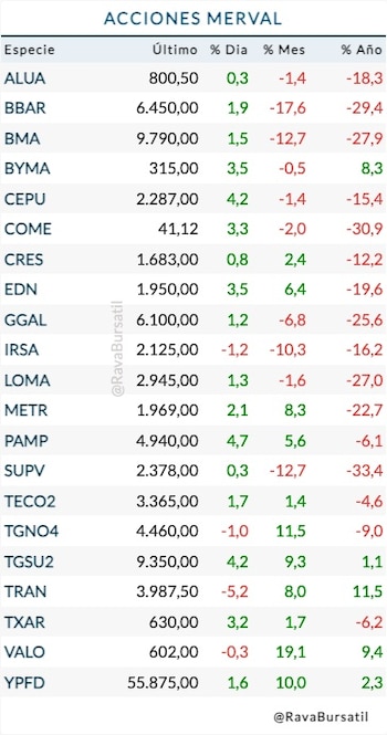 Fuente: Rava Bursátil-precios en pesos.