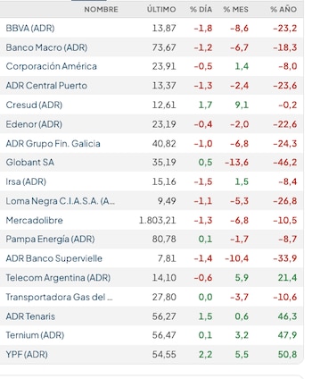 Fuente: Rava Bursátil-precios en dólares (actualizado a las 13 horas)