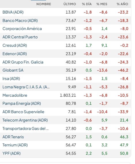 Fuente: Rava Bursátil-precios en dólares (actualizado a las 13 horas)