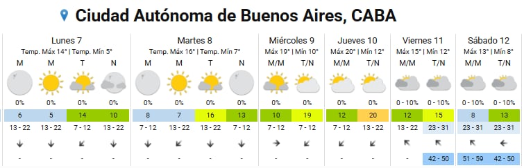 El viento del sur, combinado con baja nubosidad nocturna, favoreció el enfriamiento radiativo del suelo y la formación de heladas en el área metropolitana y el interior bonaerense