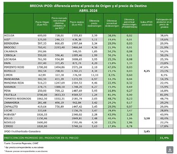 El precio de los alimentos, de la tranquera a la góndola