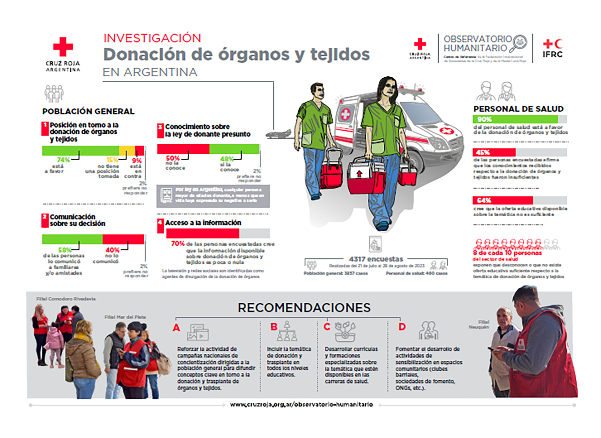 El sistema argentino de trasplantes incluye órganos vitales y una amplia variedad de tejidos como córneas válvulas cardíacas y médula ósea (Cruz Roja Argentina)