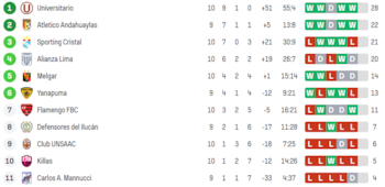 Así quedó el Torneo Apertura de la Liga Femenina 2026. Crédito: Sofascore.