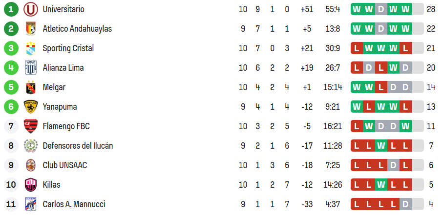 Así quedó el Torneo Apertura de la Liga Femenina 2026. Crédito: Sofascore.