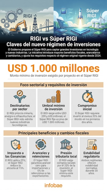 Infografía compara RIGI y Súper RIGI. Muestra ilustraciones de sectores tradicionales y tecnológicos, monto de mil millones, y paneles con requisitos y beneficios fiscales.