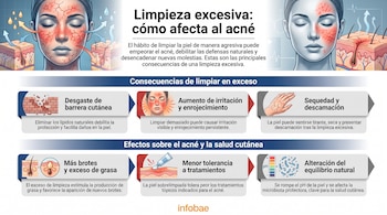 Infografía con rostro irritado, piel seca, secciones de epidermis, mano agrietada, producto tópico, escala de pH, textos explicativos y logo Infobae.